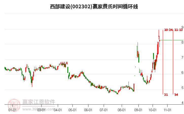 002302西部建设赢家费氏时间循环线工具