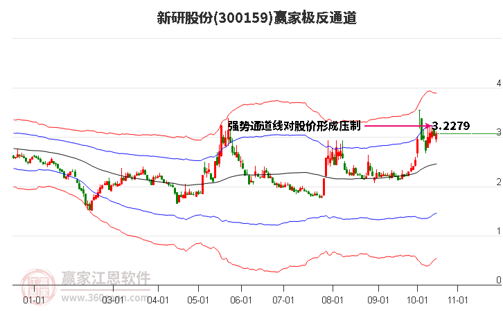 300159新研股份赢家极反通道工具