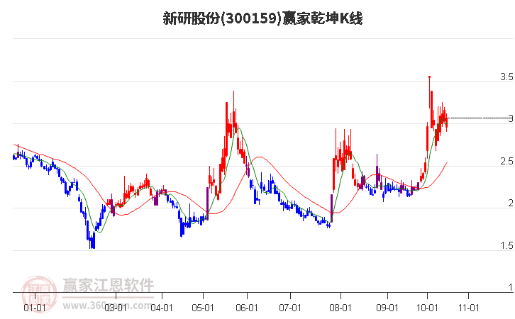 300159新研股份赢家乾坤K线工具