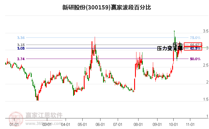 300159新研股份赢家波段百分比工具