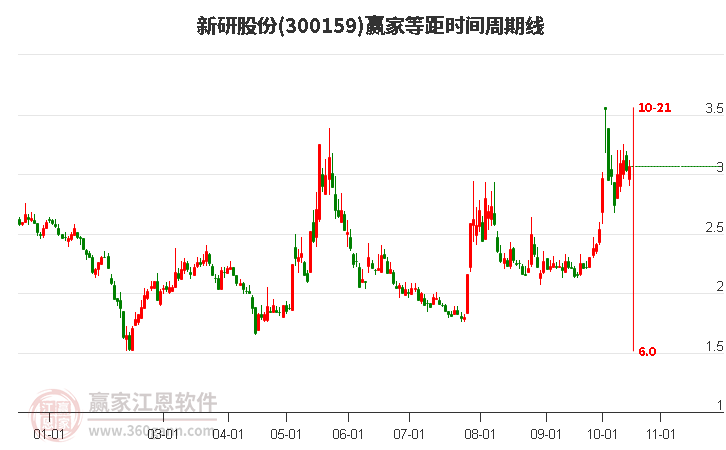 300159新研股份赢家等距时间周期线工具