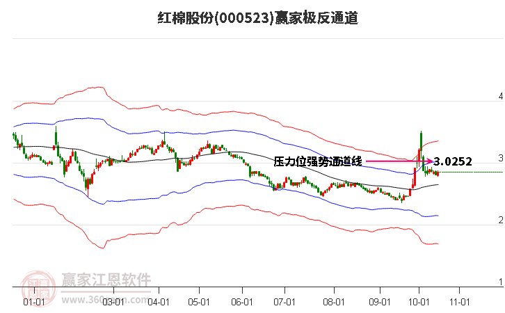 000523红棉股份赢家极反通道工具