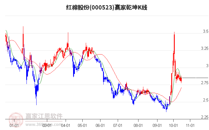 000523红棉股份赢家乾坤K线工具