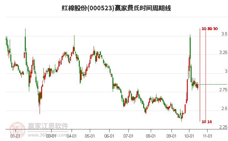 000523红棉股份赢家费氏时间周期线工具