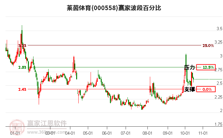 000558莱茵体育赢家波段百分比工具