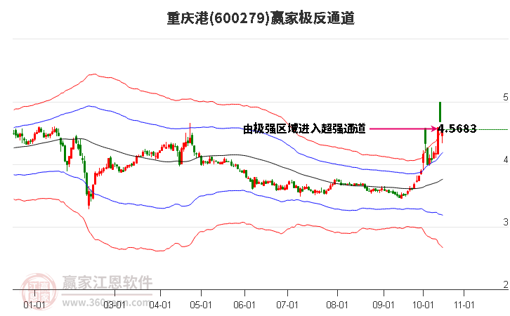 600279重庆港赢家极反通道工具