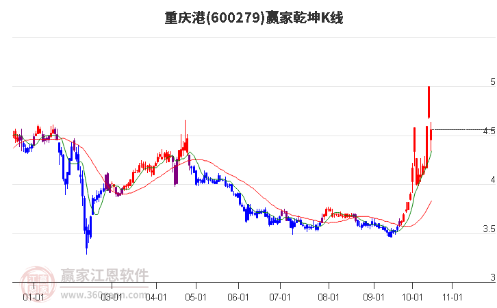 600279重庆港赢家乾坤K线工具