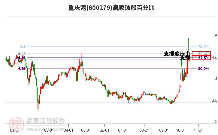 600279重庆港赢家波段百分比工具