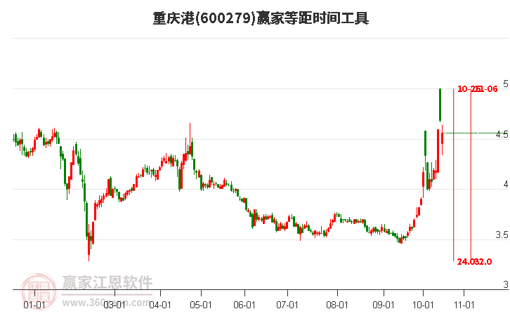 600279重庆港赢家等距时间周期线工具