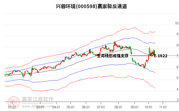 000598兴蓉环境赢家极反通道工具