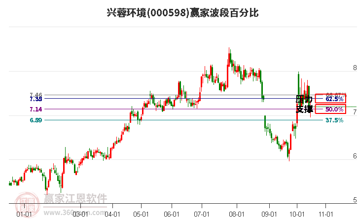 000598兴蓉环境赢家波段百分比工具