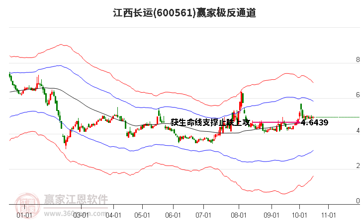 600561江西长运赢家极反通道工具