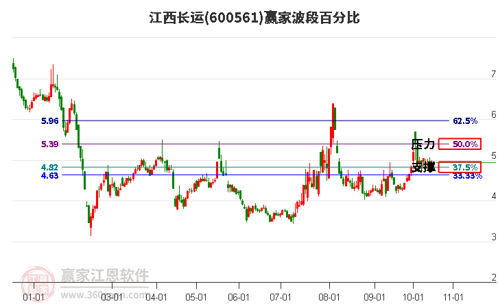 600561江西长运赢家波段百分比工具