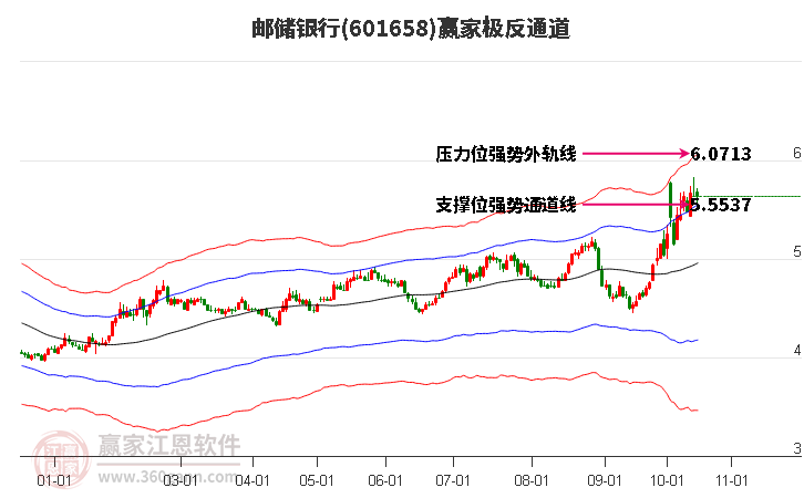 601658邮储银行赢家极反通道工具