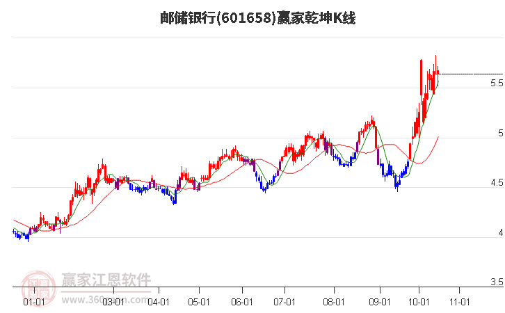 601658邮储银行赢家乾坤K线工具