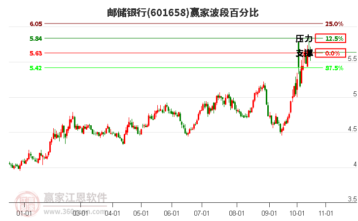 601658邮储银行赢家波段百分比工具