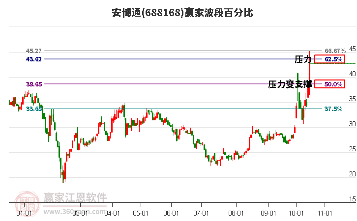 688168安博通赢家波段百分比工具