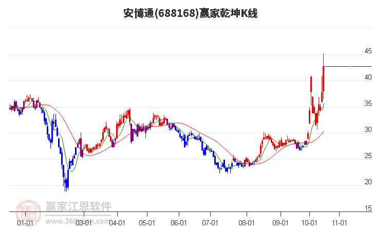 688168安博通赢家乾坤K线工具