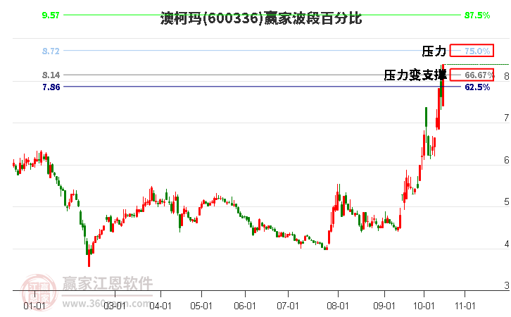 600336澳柯玛赢家波段百分比工具