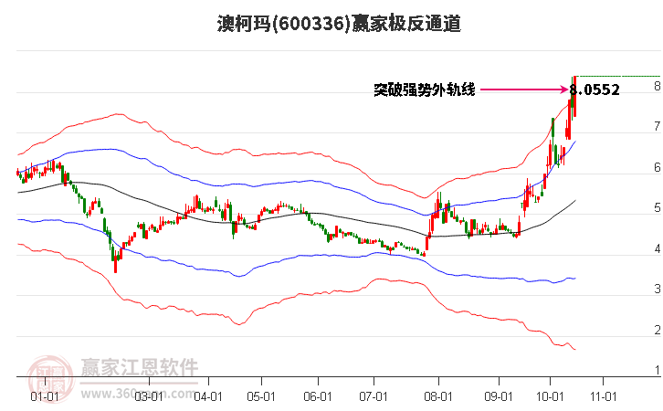 600336澳柯玛赢家极反通道工具