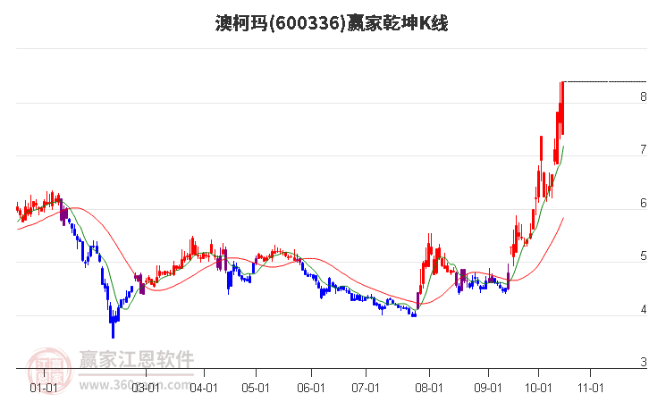 600336澳柯玛赢家乾坤K线工具