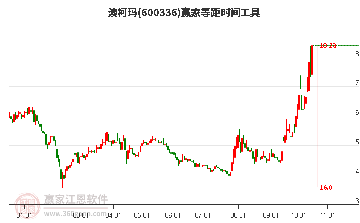 600336澳柯玛赢家等距时间周期线工具