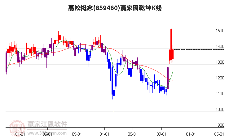 859460高校赢家乾坤K线工具