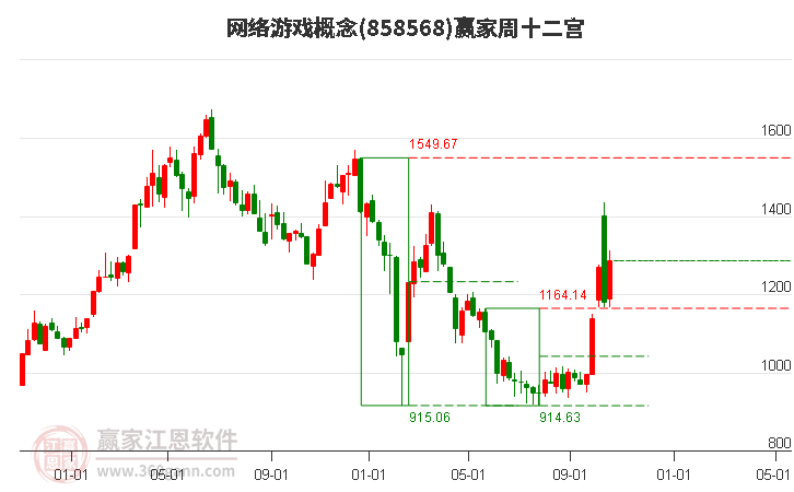 858568网络游戏赢家十二宫工具