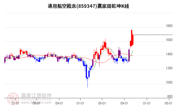 859347通用航空赢家乾坤K线工具