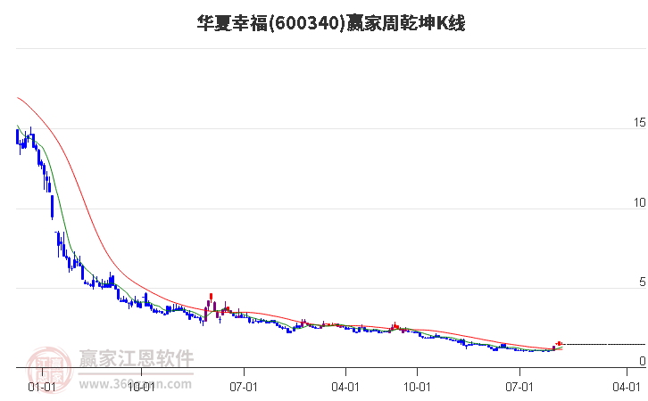 600340华夏幸福赢家乾坤K线工具