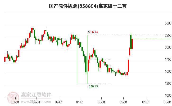 858894国产软件赢家十二宫工具