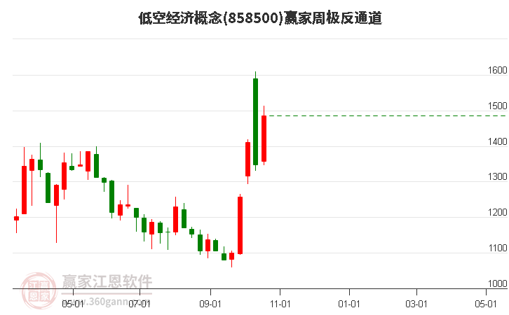 858500低空经济赢家极反通道工具