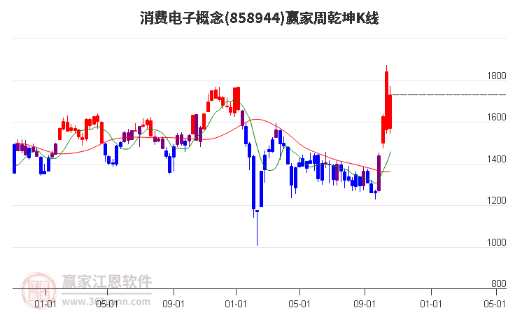 858944消费电子赢家乾坤K线工具