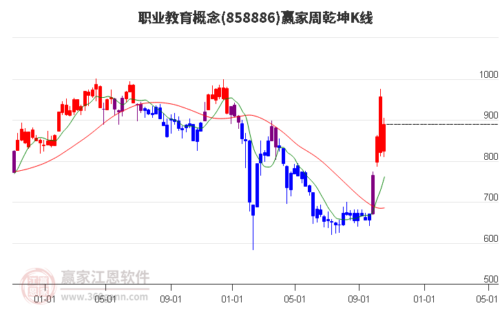 858886职业教育赢家乾坤K线工具