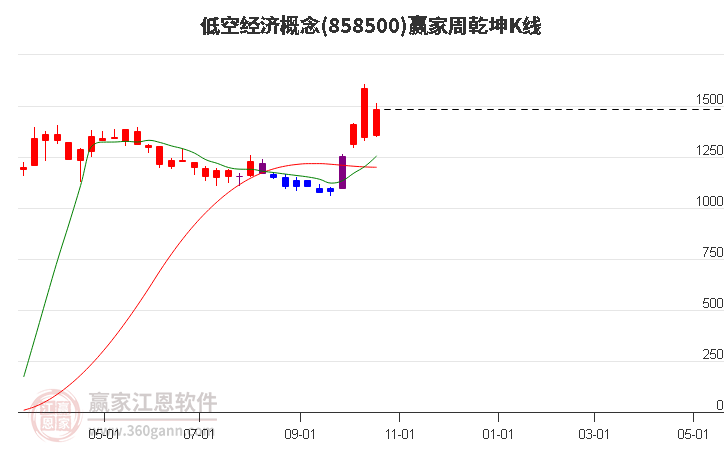 858500低空经济赢家乾坤K线工具