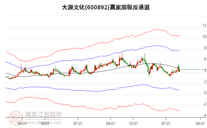 600892大晟文化赢家极反通道工具