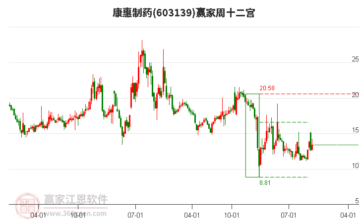 603139康惠制药赢家十二宫工具