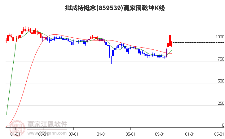 859539拟减持赢家乾坤K线工具