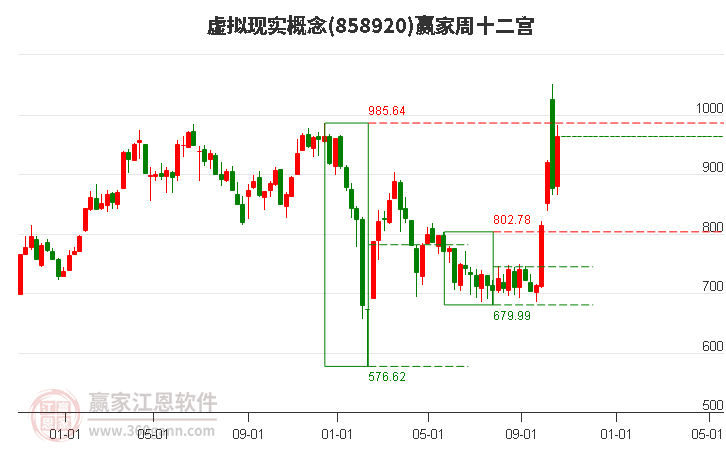 858920虚拟现实赢家十二宫工具