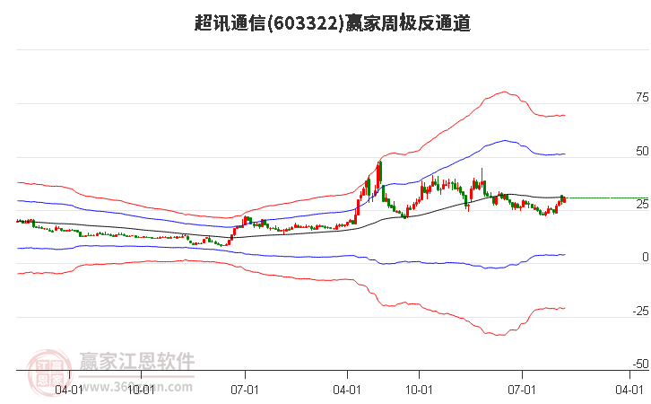 603322超讯通信赢家极反通道工具