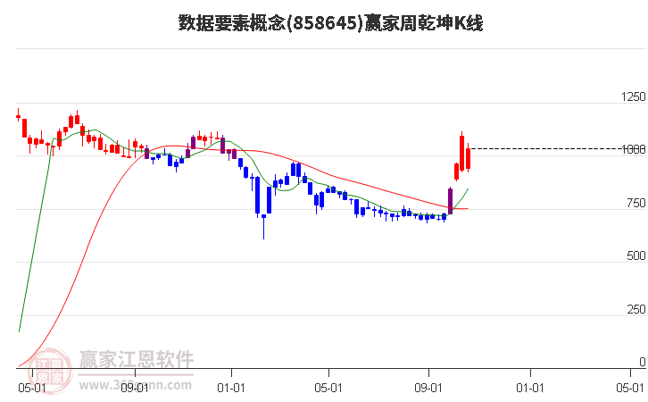 858645数据要素赢家乾坤K线工具