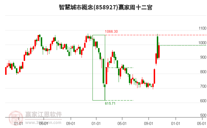 858927智慧城市赢家十二宫工具