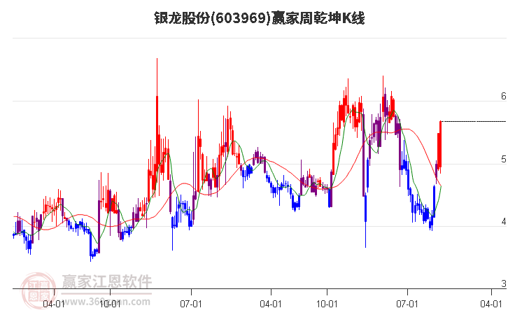 603969银龙股份赢家乾坤K线工具