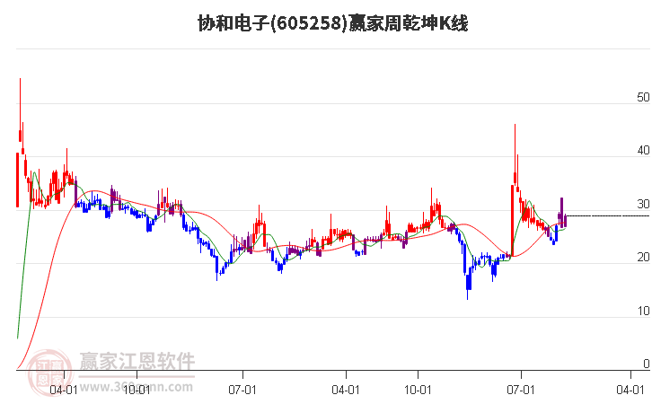 605258协和电子赢家乾坤K线工具