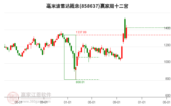 858637毫米波雷达赢家十二宫工具