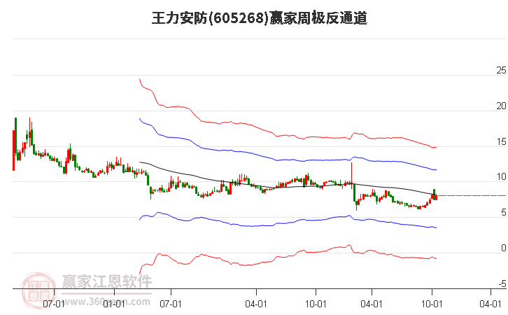 605268王力安防赢家极反通道工具