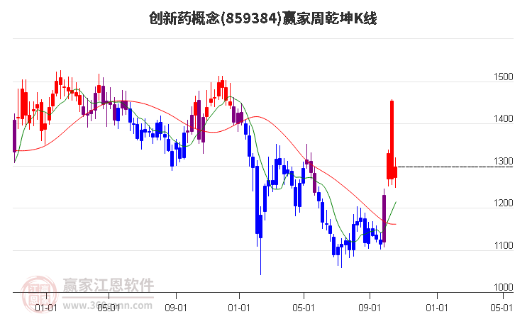 859384创新药赢家乾坤K线工具