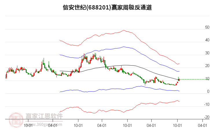 688201信安世纪赢家极反通道工具