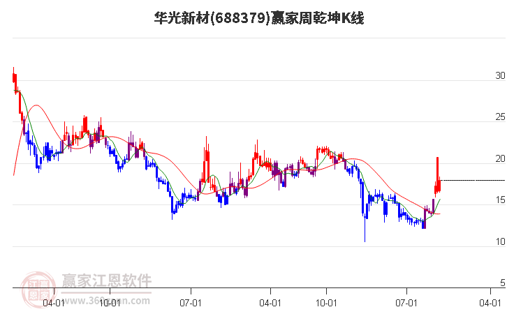 688379华光新材赢家乾坤K线工具