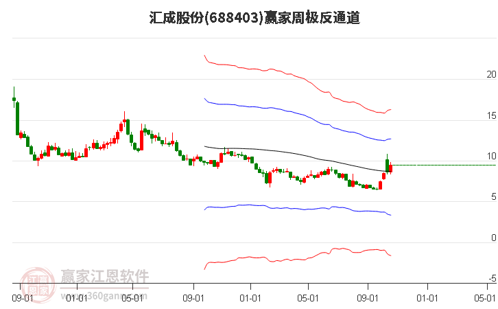 688403汇成股份赢家极反通道工具